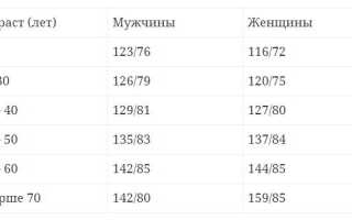 Как снизить давление в домашних условиях без лекарств