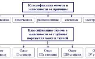 Что делать при ожоге кожи сваркой?
